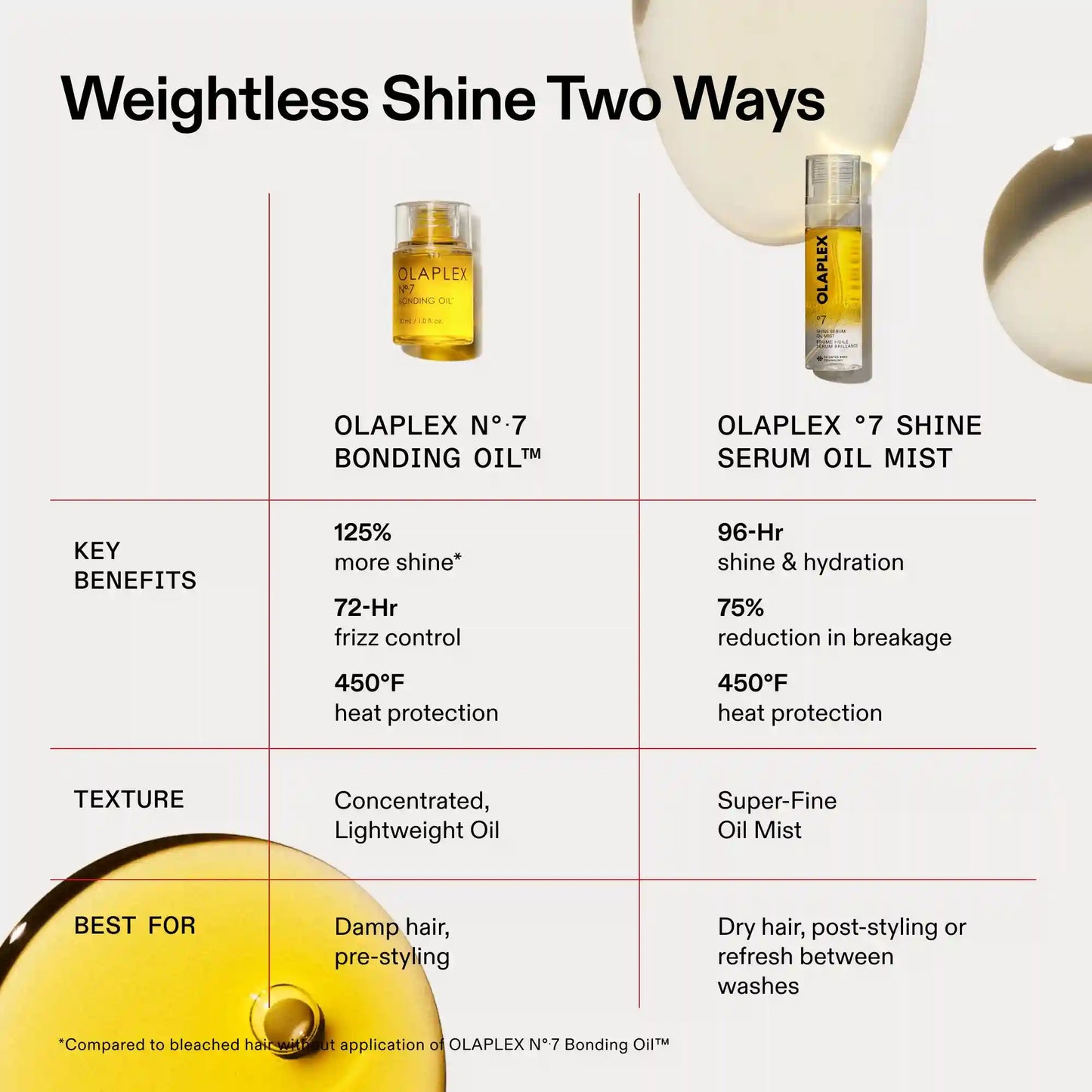 OLAPLEX º7 SHINE SERUM OIL MIST